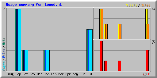 Usage summary for iweed.nl