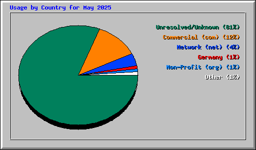 Usage by Country for May 2025