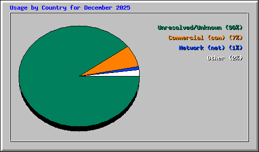 Usage by Country for December 2025