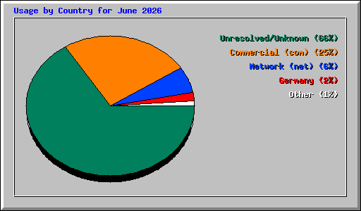 Usage by Country for June 2026