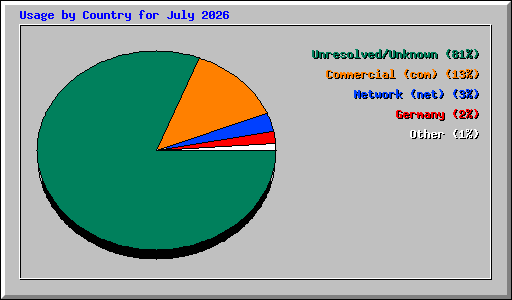 Usage by Country for July 2026