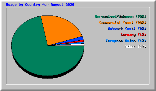 Usage by Country for August 2026