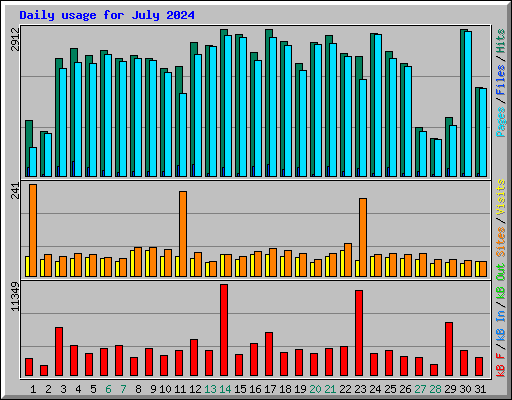 Daily usage for July 2024