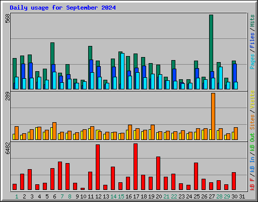 Daily usage for September 2024