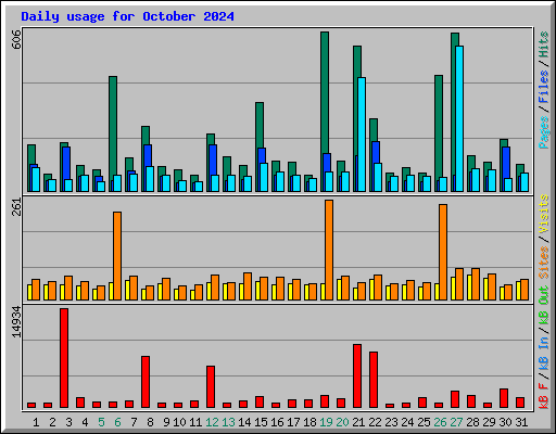 Daily usage for October 2024