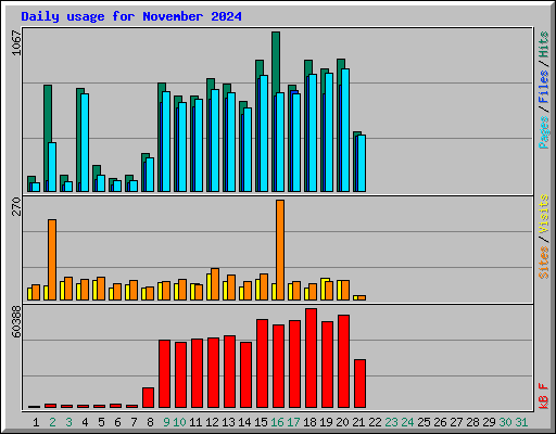 Daily usage for November 2024