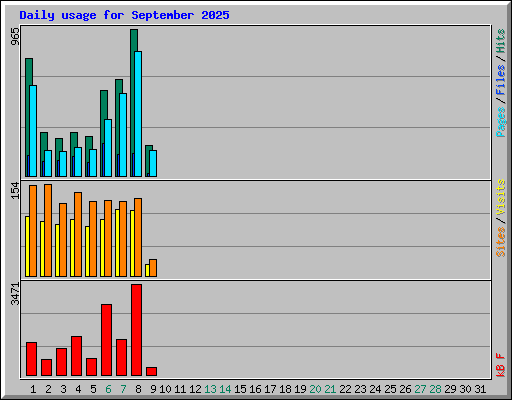 Daily usage for September 2025