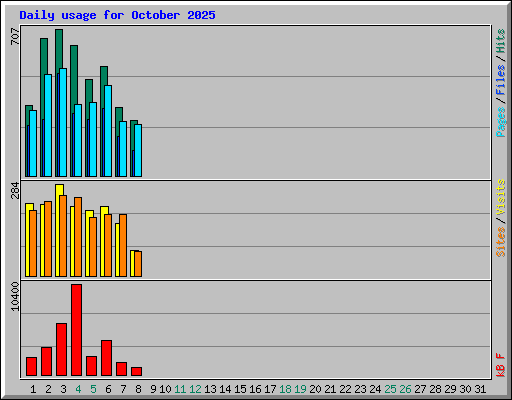 Daily usage for October 2025