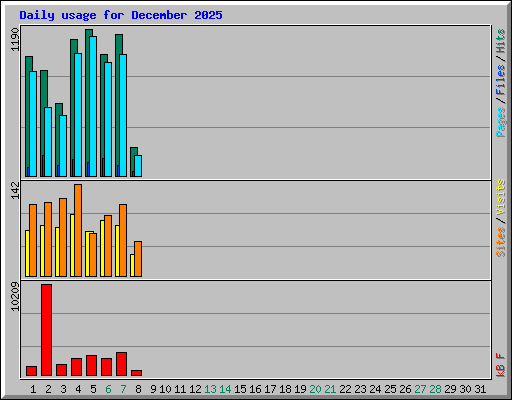 Daily usage for December 2025