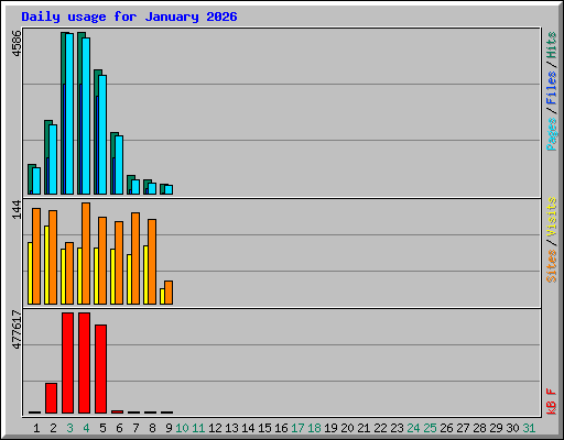 Daily usage for January 2026