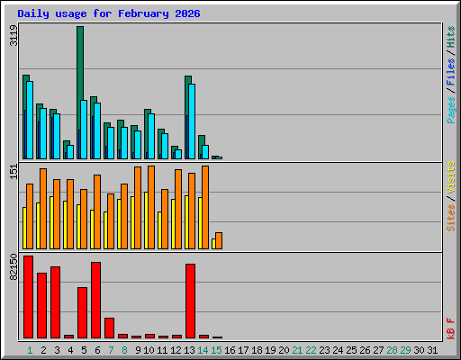 Daily usage for February 2026