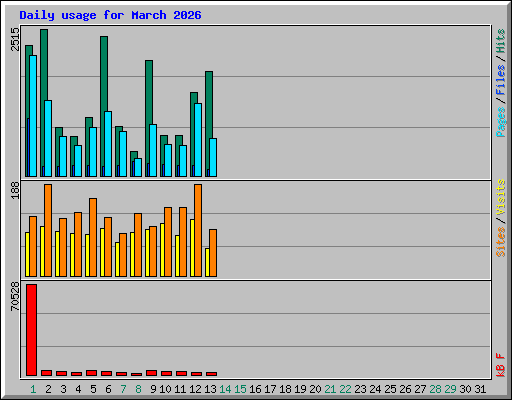 Daily usage for March 2026