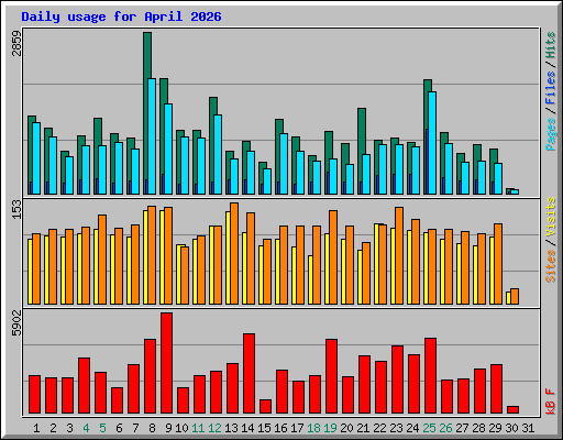 Daily usage for April 2026