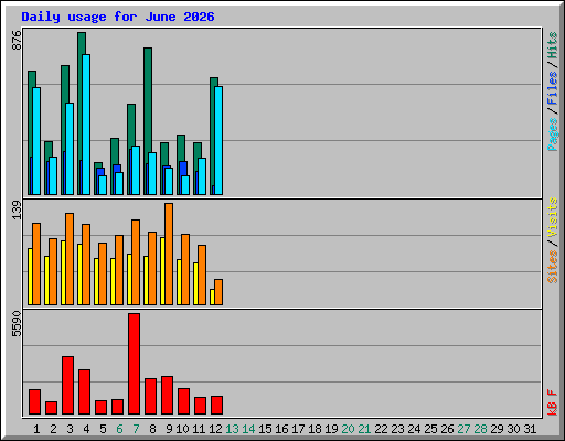 Daily usage for June 2026