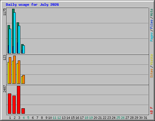 Daily usage for July 2026