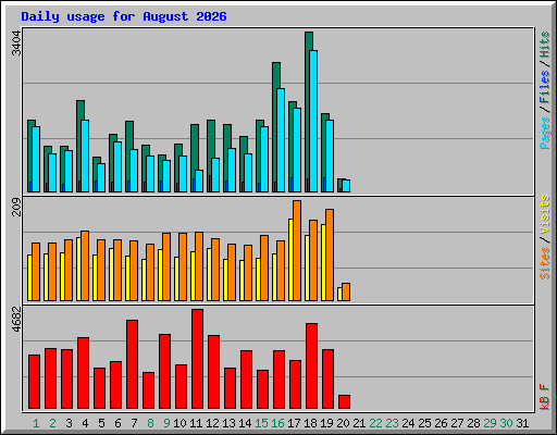 Daily usage for August 2026