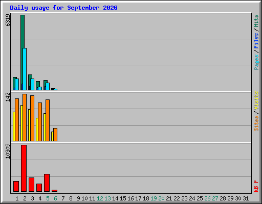 Daily usage for September 2026