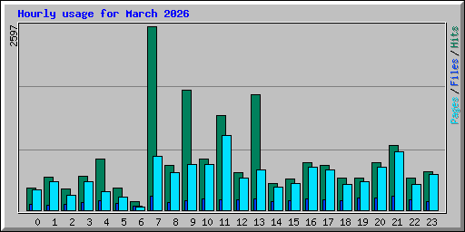 Hourly usage for March 2026
