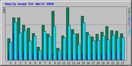 Hourly usage for April 2026
