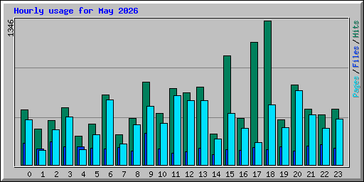 Hourly usage for May 2026