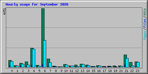 Hourly usage for September 2026