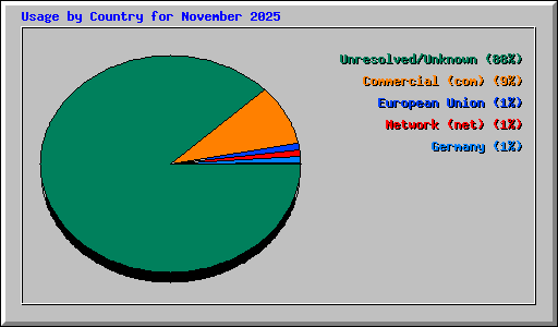Usage by Country for November 2025