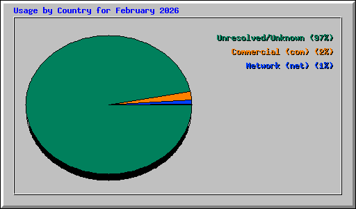Usage by Country for February 2026