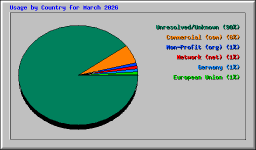 Usage by Country for March 2026