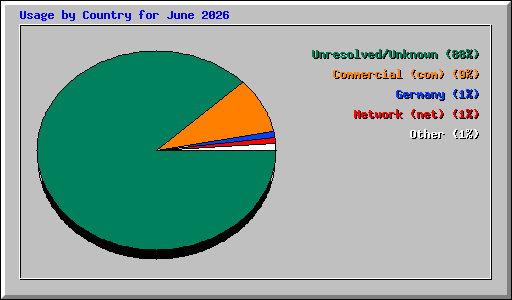 Usage by Country for June 2026