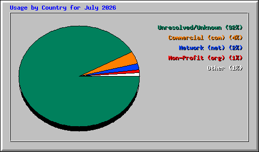 Usage by Country for July 2026