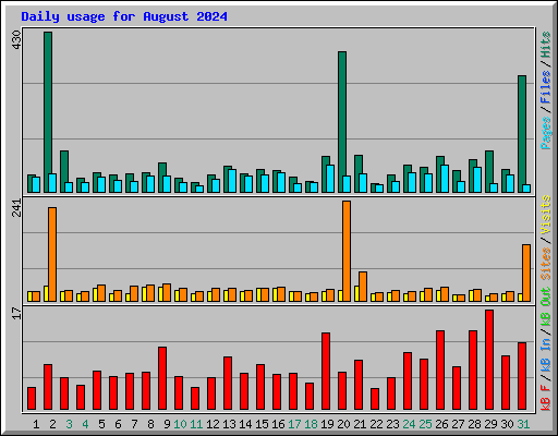 Daily usage for August 2024