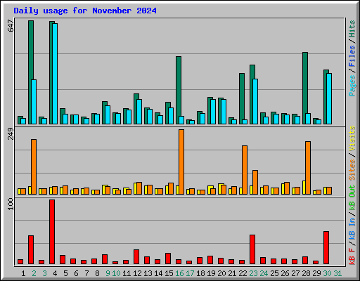 Daily usage for November 2024