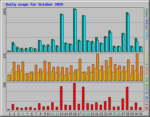 Daily usage for October 2025