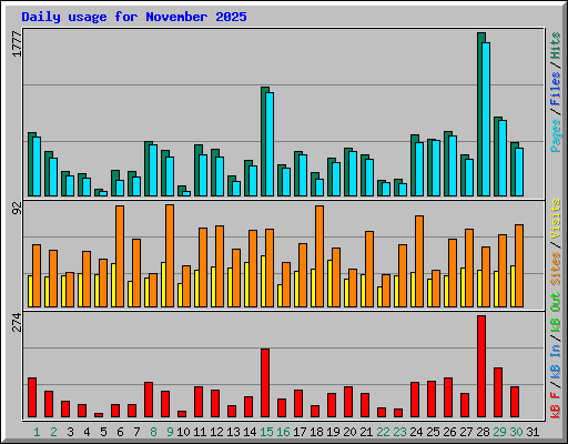 Daily usage for November 2025