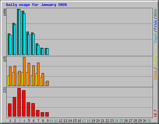 Daily usage for January 2026
