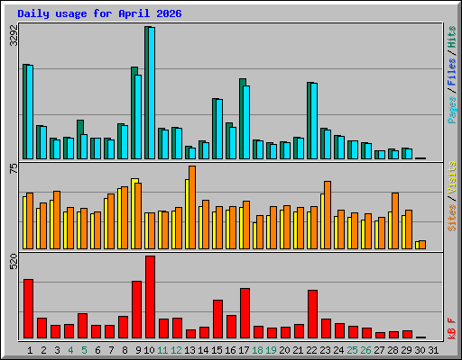 Daily usage for April 2026