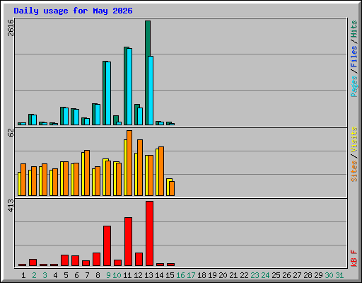 Daily usage for May 2026