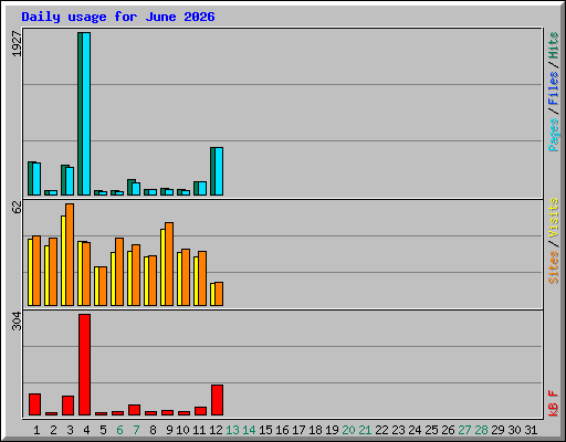 Daily usage for June 2026