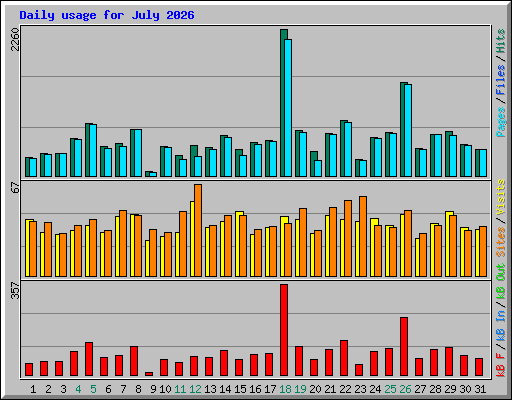 Daily usage for July 2026