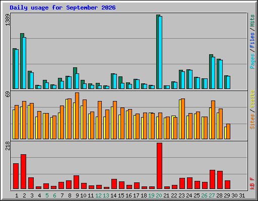 Daily usage for September 2026