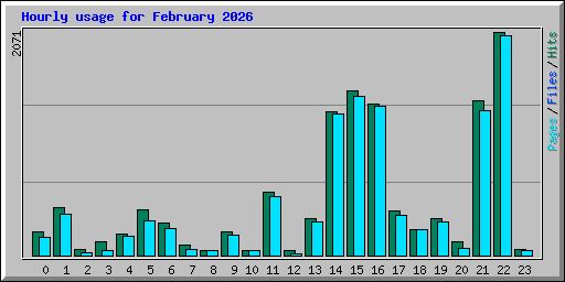 Hourly usage for February 2026
