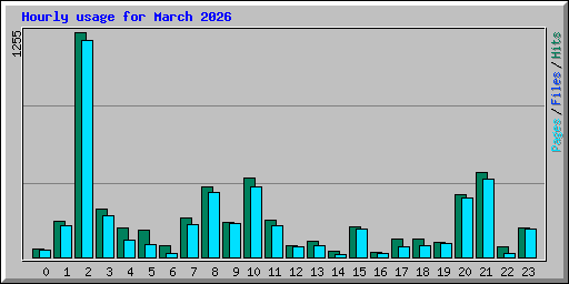 Hourly usage for March 2026