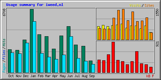 Usage summary for iweed.nl